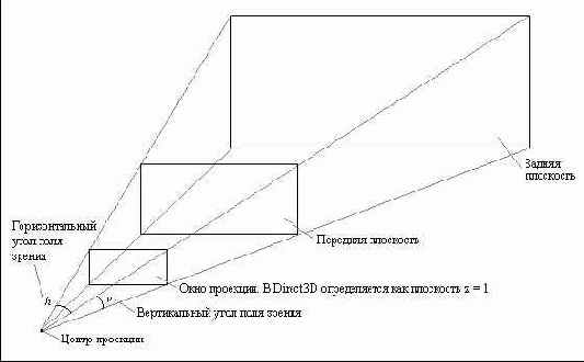 Усеченная пирамида, определяющая область пространства, которую «видит» камера