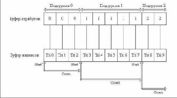 Данные геометрии и содержимое