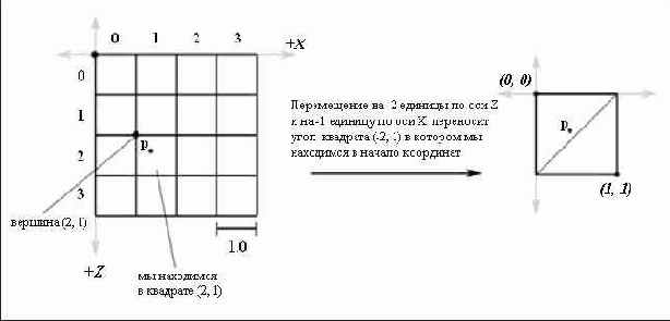 Ячейка до и после преобразования, переносящего ее верхнюю левую вершину в начало координат