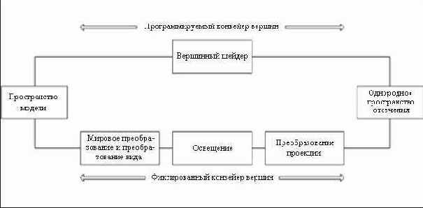 Вершинный шейдер заменяет этапы преобразования и освещения в фиксированном конвейере