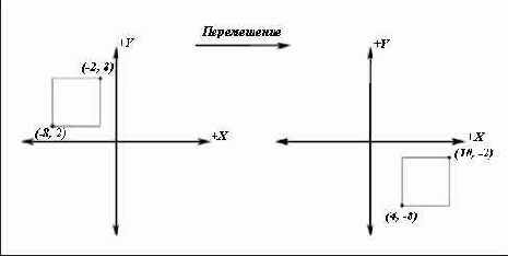 Рисунок Перемещение на единиц по оси X и на – единиц по оси Y